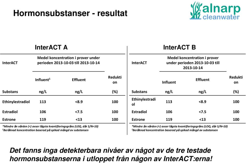 5 100 Estrone 119 <13 100 *Mindre än värden (<) avser lägsta kvantifieringsgräns (LOQ, där S/N=10) 1 Beräknad koncentration baserad på spikad mängd av substansen Substans ng/l ng/l (%) Ethinylestradi