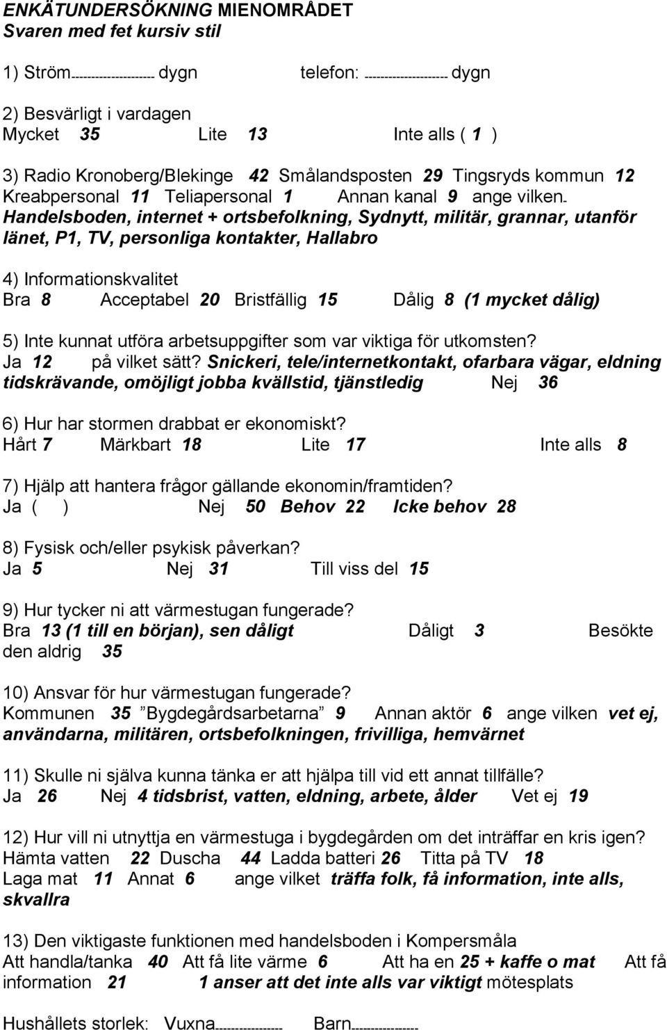 länet, P1, TV, personliga kontakter, Hallabro 4) Informationskvalitet Bra 8 Acceptabel 20 Bristfällig 15 Dålig 8 (1 mycket dålig) 5) Inte kunnat utföra arbetsuppgifter som var viktiga för utkomsten?