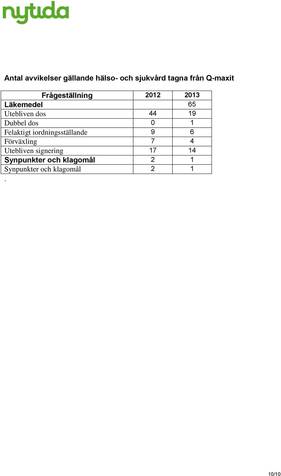 0 1 Felaktigt iordningsställande 9 6 Förväxling 7 4 Utebliven