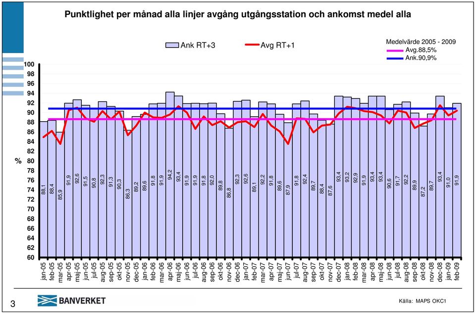 sep-08 okt-08 nov-08 dec-08 jan-09 feb-09 85,9 88,1 88,4 86,3 86,8 92,6 91,5 90,8 92,3 91,3 90,3 89,2 89,6 91,8 94,2 93,4 91,8 89,8 89,1 89,6 87,9 92,0 92,3 92,6 92,2 91,8 91,8 89,7 88,4 87,6 87,2