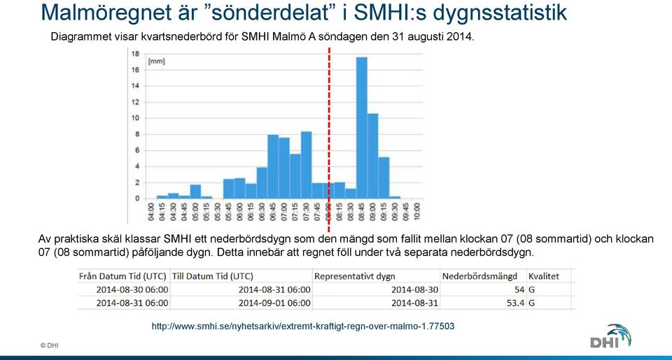 Av praktiska skäl klassar SMHI ett nederbördsdygn som den mängd som fallit mellan klockan 07 (08