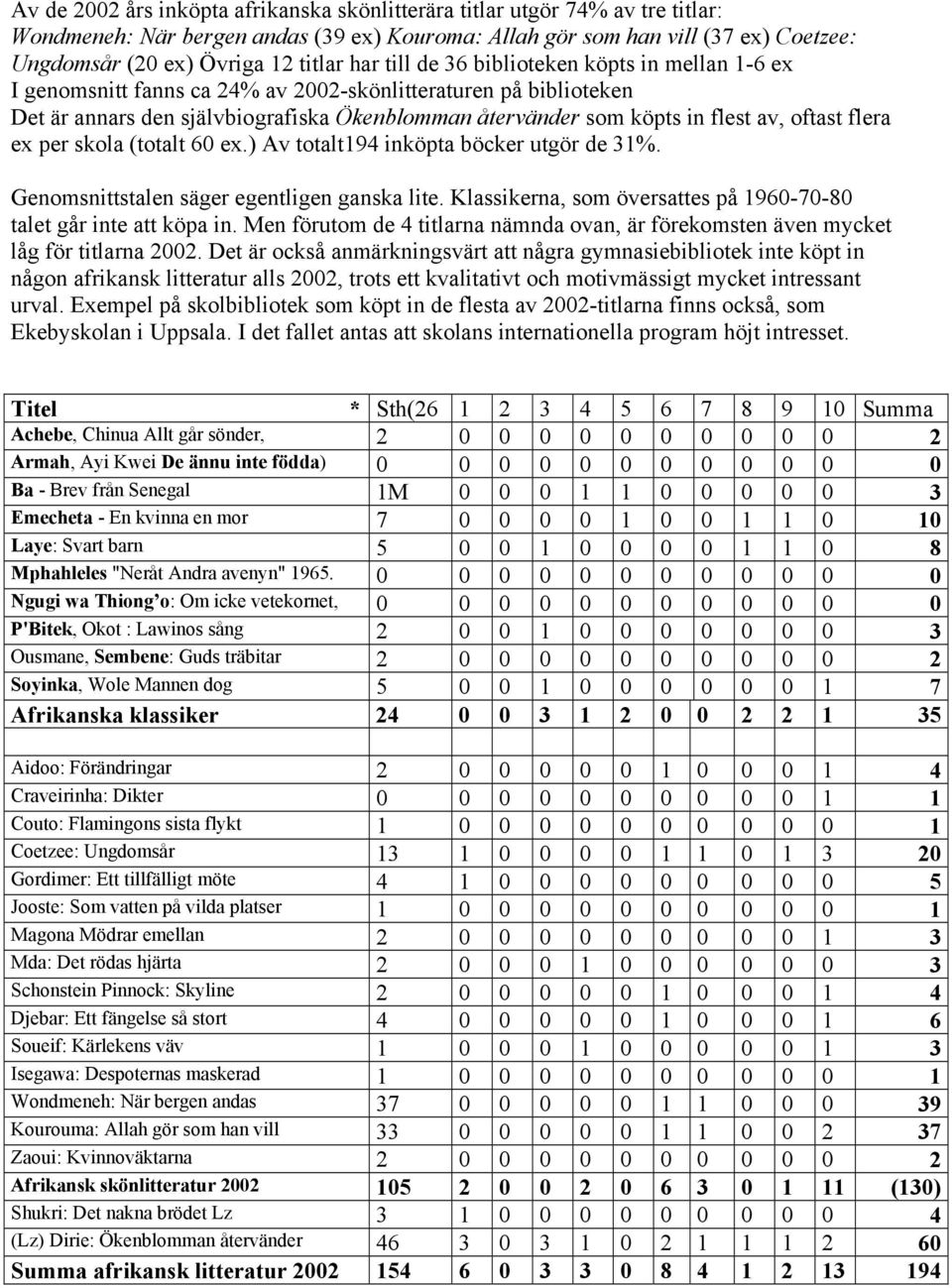 oftast flera ex per skola (totalt 60 ex.) Av totalt194 inköpta böcker utgör de 31%. Genomsnittstalen säger egentligen ganska lite. Klassikerna, som översattes på 1960-70-80 talet går inte att köpa in.