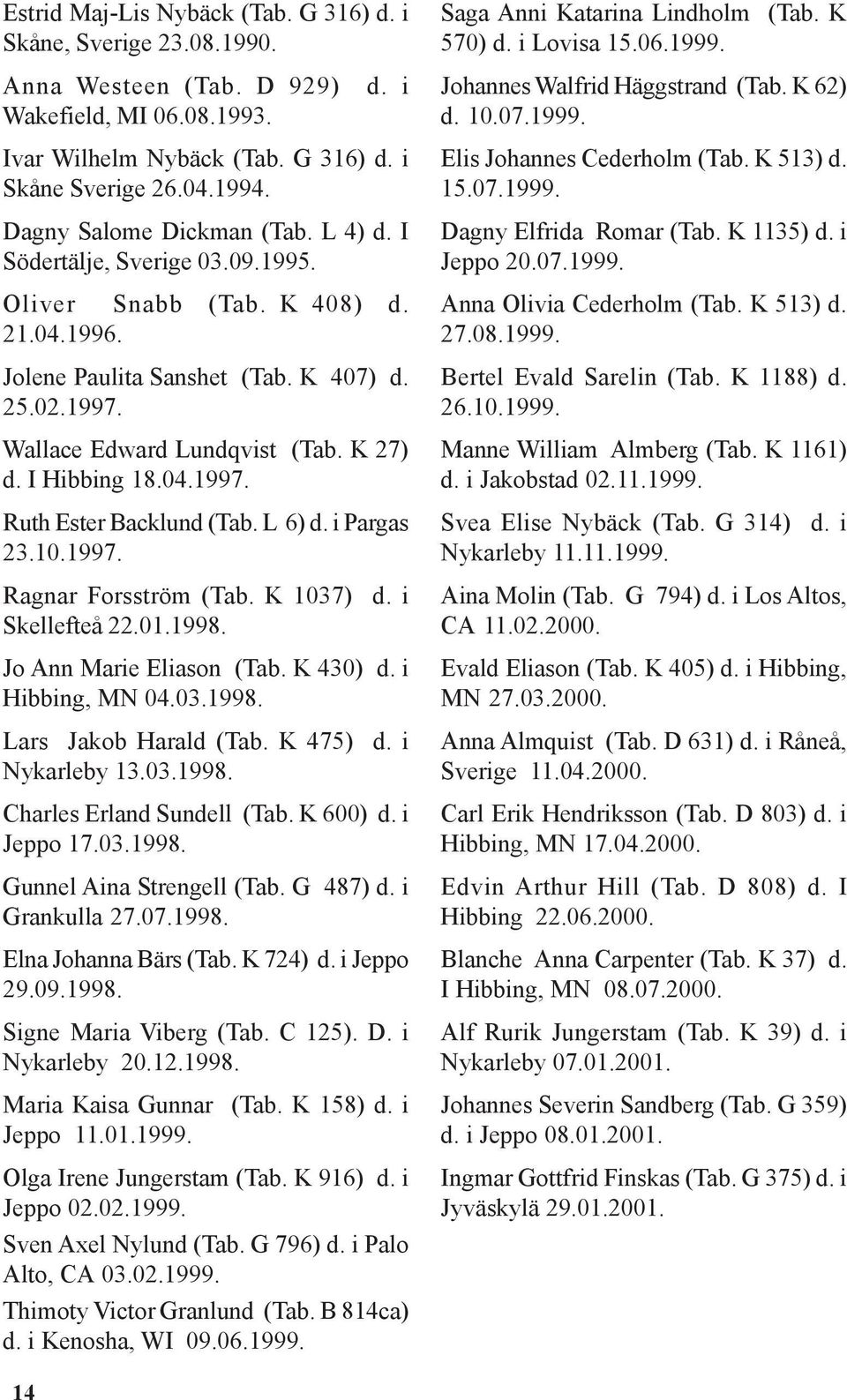 I Hibbing 18.04.1997. Ruth Ester Backlund (Tab. L 6) d. i Pargas 23.10.1997. Ragnar Forsström (Tab. K 1037) d. i Skellefteå 22.01.1998. Jo Ann Marie Eliason (Tab. K 430) d. i Hibbing, MN 04.03.1998. Lars Jakob Harald (Tab.