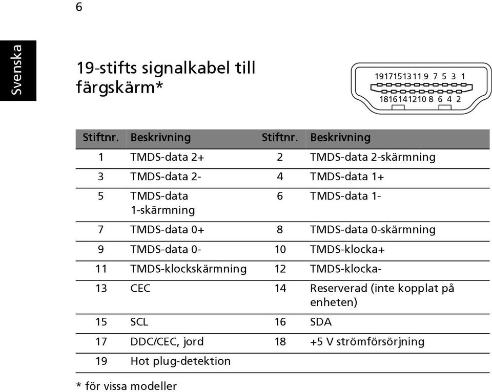 TMDS-data 0+ 8 TMDS-data 0-skärmning 9 TMDS-data 0-10 TMDS-klocka+ 11 TMDS-klockskärmning 12 TMDS-klocka- 13 CEC 14