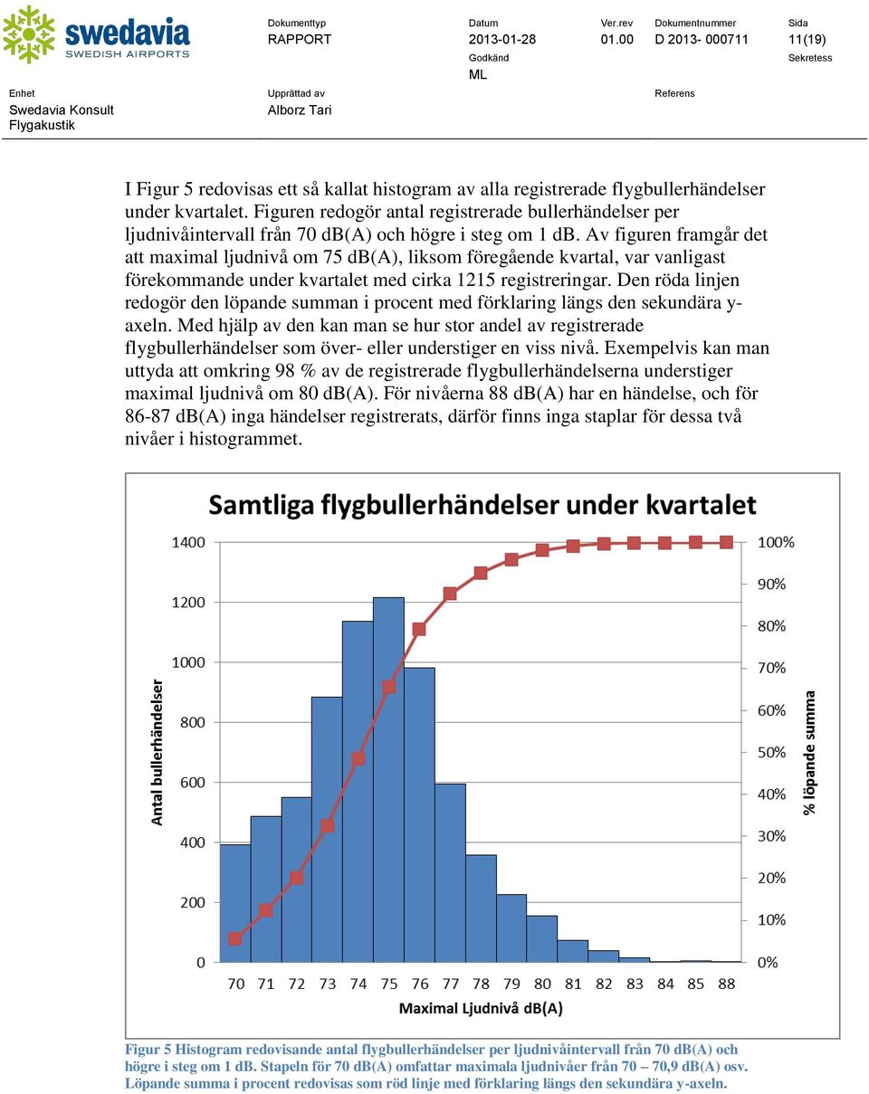 Av figuren framgår det att maximal ljudnivå om 75 db(a), liksom föregående kvartal, var vanligast förekommande under kvartalet med cirka 1215 registreringar.