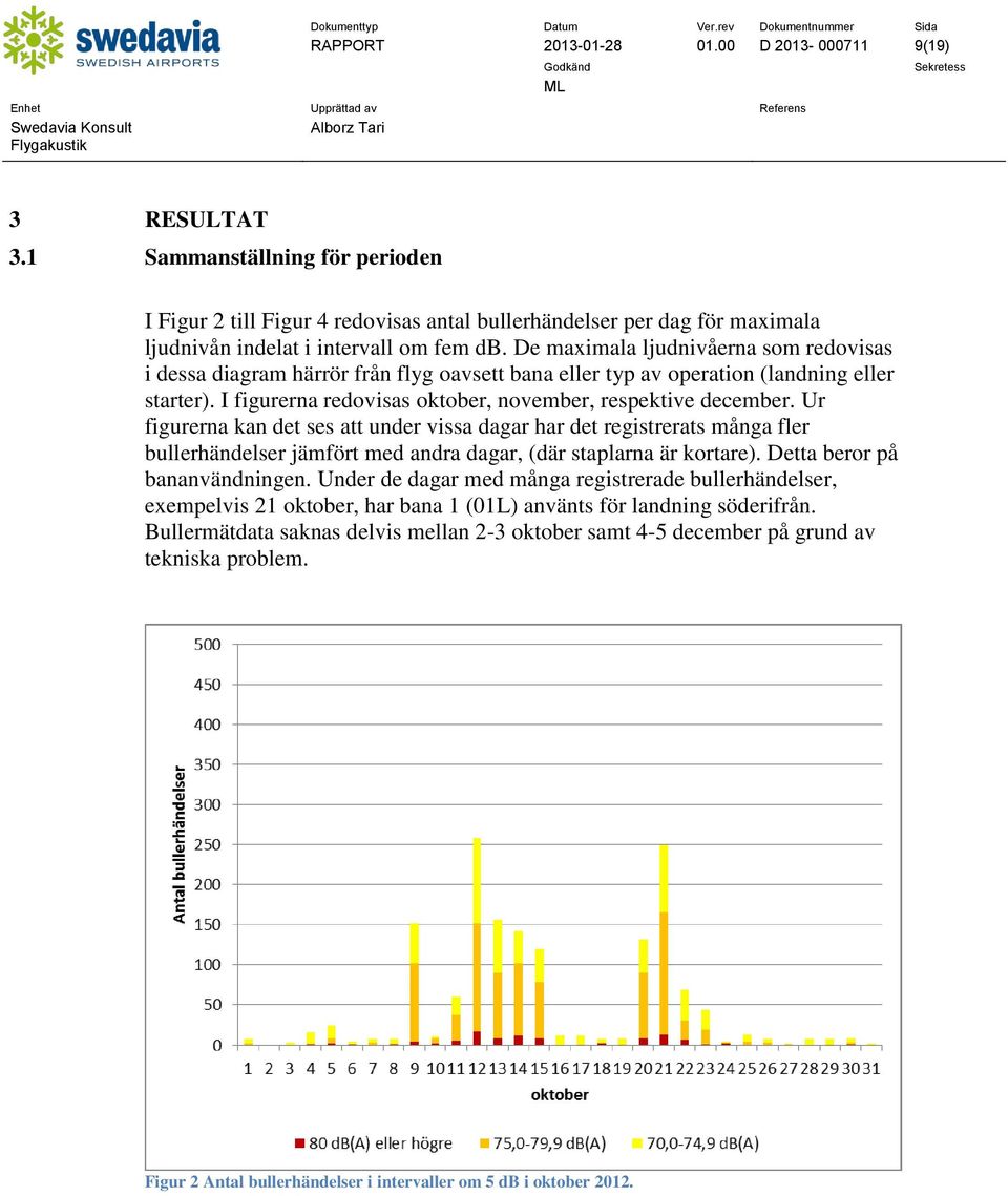 De maximala ljudnivåerna som redovisas i dessa diagram härrör från flyg oavsett bana eller typ av operation (landning eller starter). I figurerna redovisas oktober, november, respektive december.