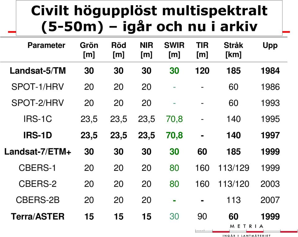 23,5 23,5 70,8-140 1995 IRS-1D 23,5 23,5 23,5 70,8-140 1997 Landsat-7/ETM+ 30 30 30 30 60 185 1999 CBERS-1 20 20
