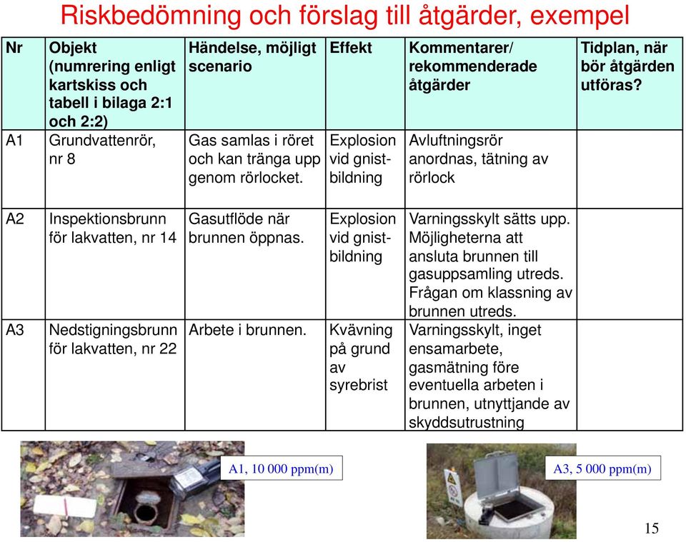 A2 A3 Inspektionsbrunn för lakvatten, nr 14 Nedstigningsbrunn för lakvatten, nr 22 Gasutflöde när brunnen öppnas. Arbete i brunnen.