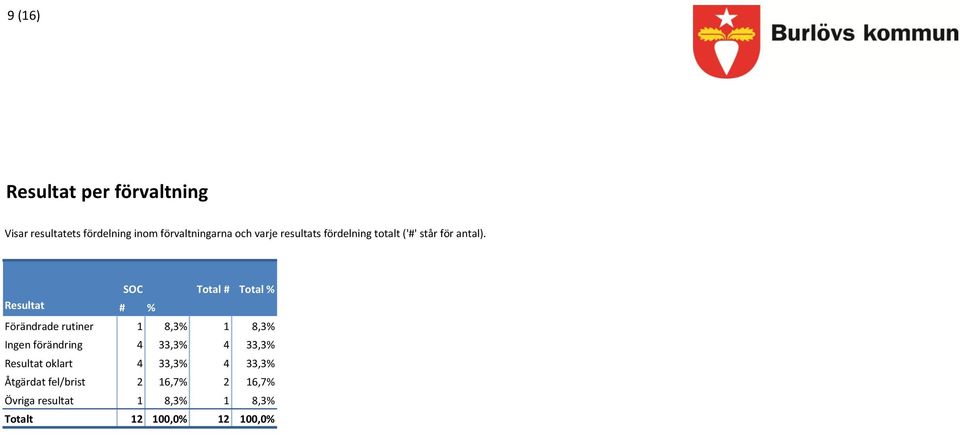 SOC Total # Total % Resultat # % Förändrade rutiner 8,3% 8,3% Ingen förändring 4