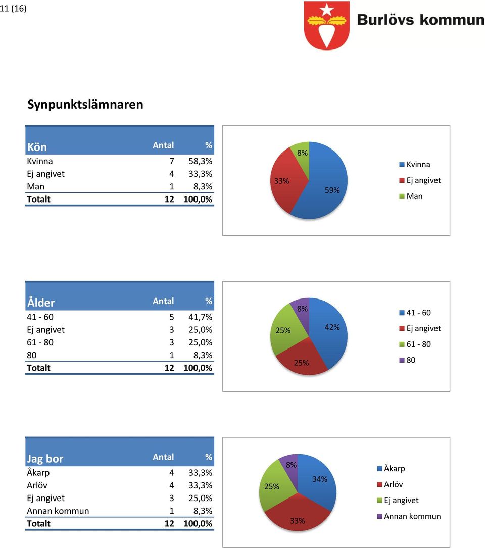 Totalt 00,0% 5% 8% 5% 4% 4-60 Ej angivet 6-80 80 Jag bor % Åkarp 4 33,3% Arlöv 4 33,3% Ej