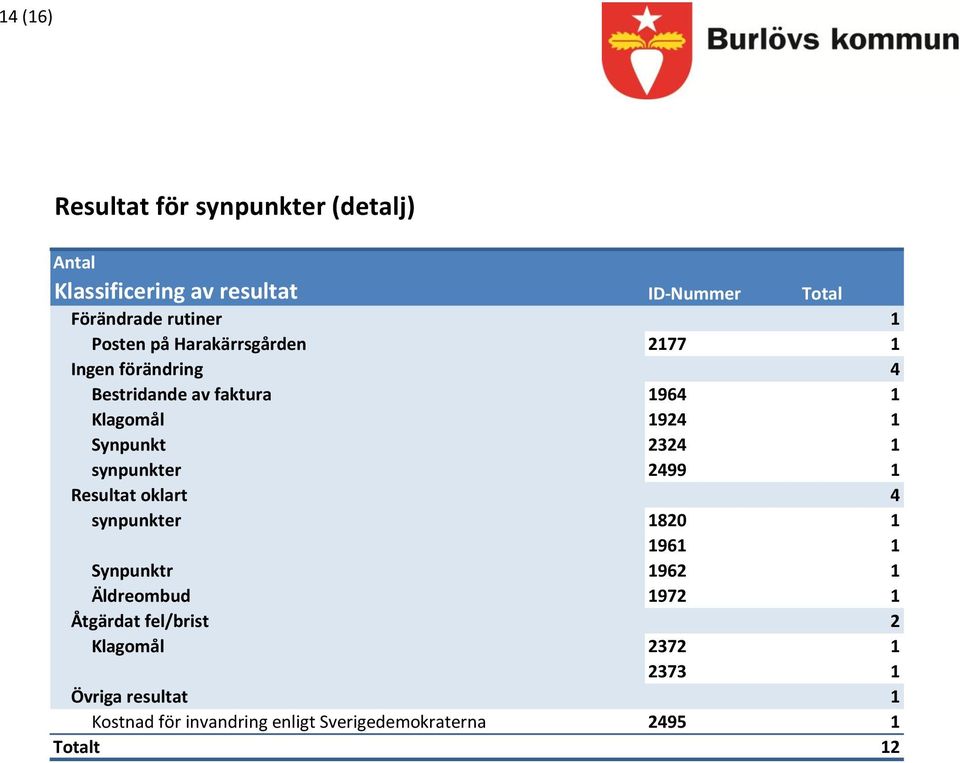 Synpunkt 34 synpunkter 499 Resultat oklart 4 synpunkter 80 96 Synpunktr 96 Äldreombud 97