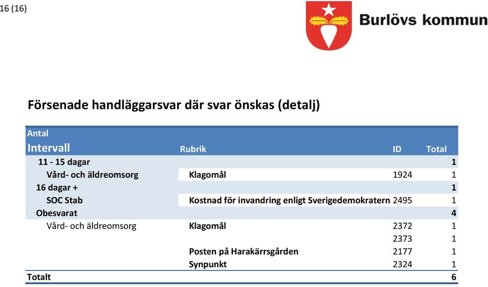 Kostnad för invandring enligt Sverigedemokraterna495 Obesvarat 4 Vård- och