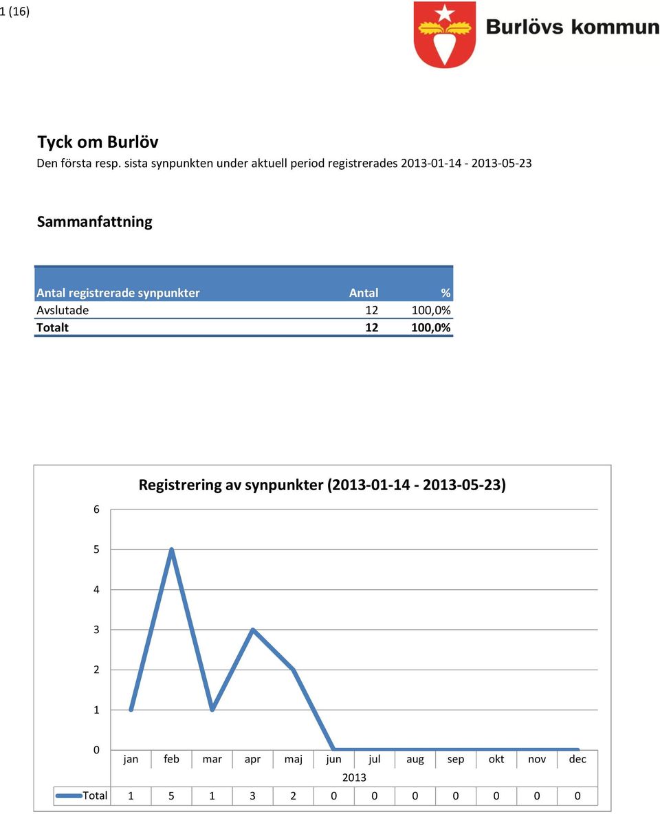 Sammanfattning registrerade synpunkter % Avslutade 00,0% Totalt 00,0% 6