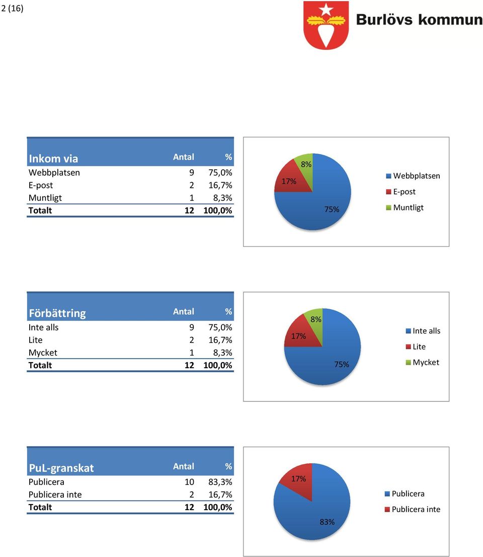 Mycket 8,3% Totalt 00,0% 7% 8% 75% Inte alls Lite Mycket PuL-granskat %