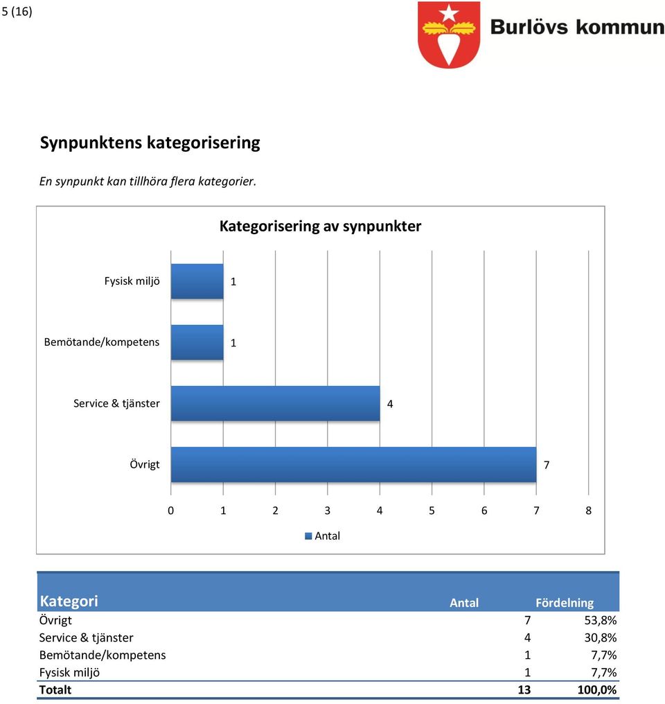 tjänster 4 Övrigt 7 0 3 4 5 6 7 8 Kategori Fördelning Övrigt 7 53,8%