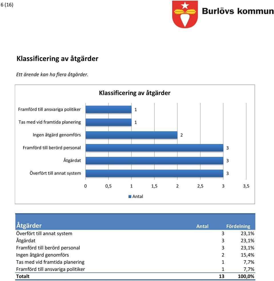 Framförd till berörd personal Åtgärdat Överfört till annat system 3 3 3 0 0,5,5,5 3 3,5 Åtgärder Fördelning Överfört till