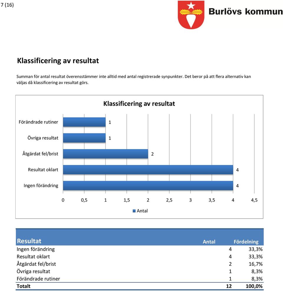 Klassificering av resultat Förändrade rutiner Övriga resultat Åtgärdat fel/brist Resultat oklart 4 Ingen förändring 4 0