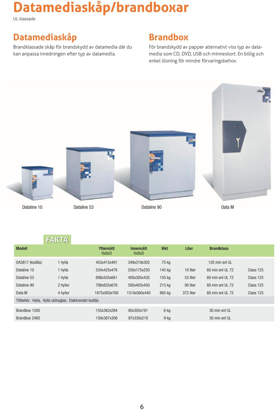 Dataline 10 Dataline 53 Dataline 90 Data M Modell Yttermått Innermått Vikt Liter Brandklass OA3817 (kodlås) 1 hylla 453x415x491 349x319x302 75 kg 120 min enl UL Dataline 10 1 hylla 534x425x476