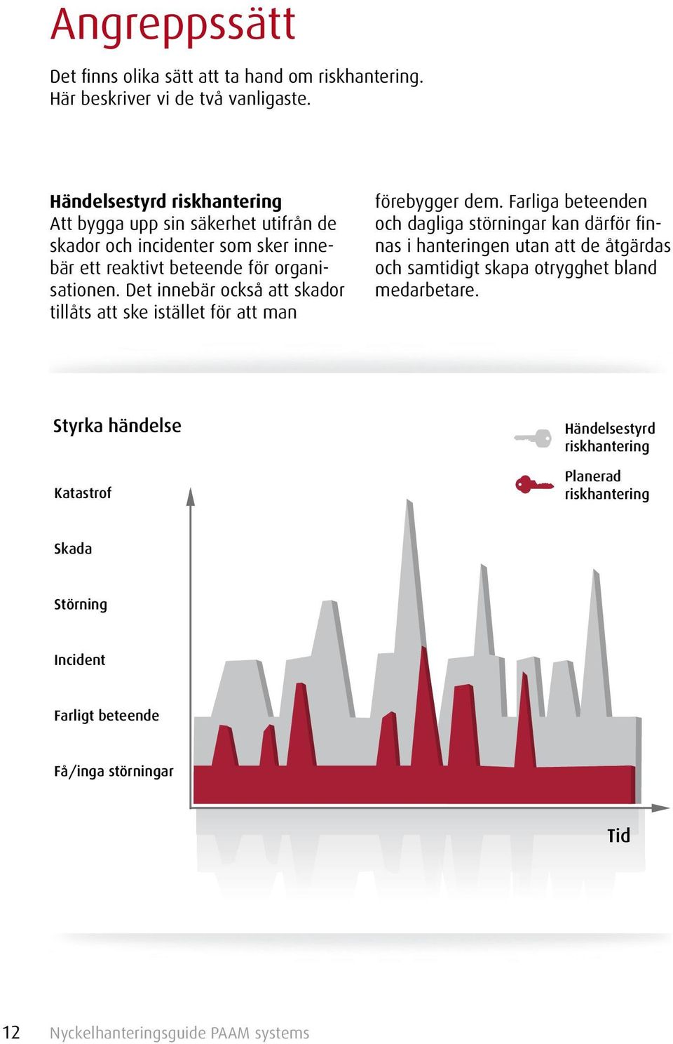 Det innebär också att skador tillåts att ske istället för att man förebygger dem.