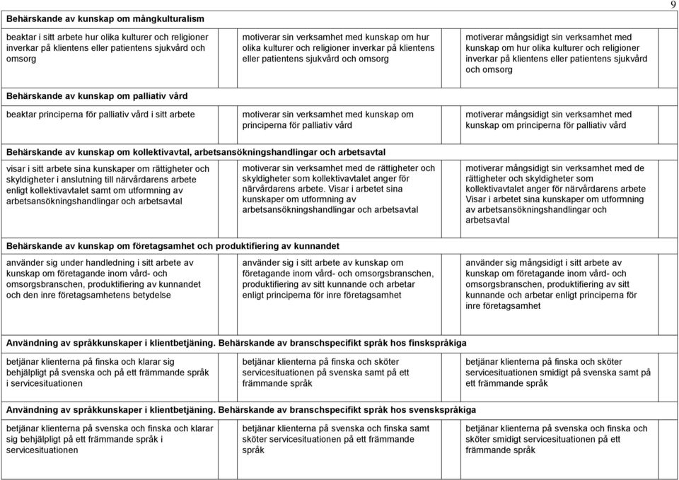 eller patientens sjukvård och omsorg Behärskande av kunskap om palliativ vård beaktar principerna för palliativ vård i sitt arbete motiverar sin verksamhet med kunskap om principerna för palliativ