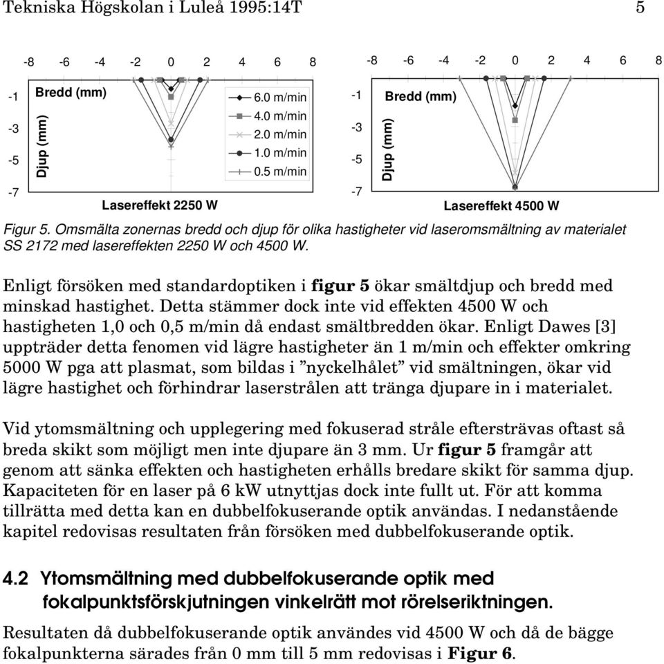 Enligt försöken med standardoptiken i figur 5 ökar smältdjup och bredd med minskad hastighet. Detta stämmer dock inte vid effekten 45 W och hastigheten 1, och,5 m/min då endast smältbredden ökar.