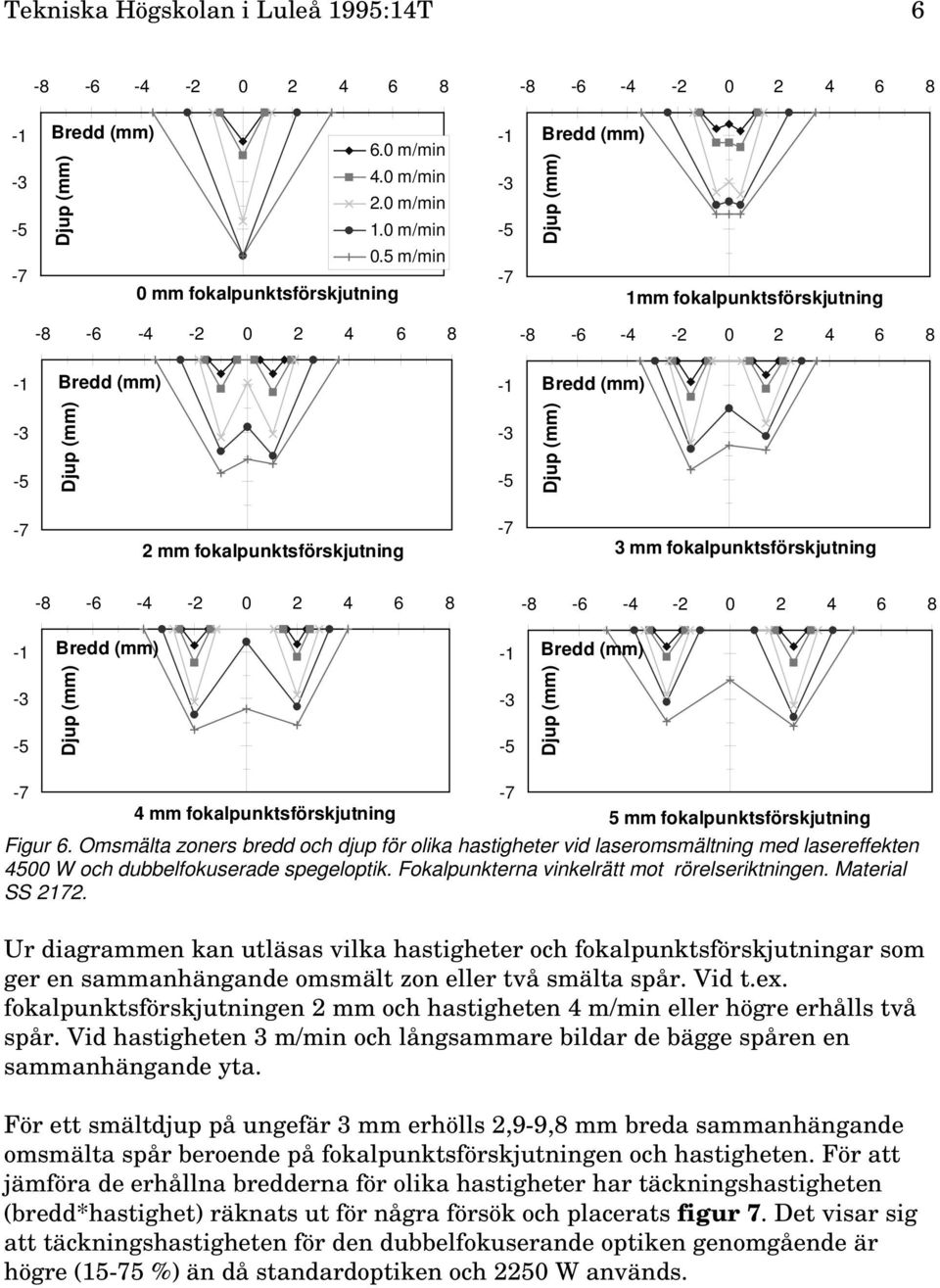 Omsmälta zoners bredd och djup för olika hastigheter vid laseromsmältning med lasereffekten 45 W och dubbelfokuserade spegeloptik. Fokalpunkterna vinkelrätt mot rörelseriktningen. Material SS 2172.