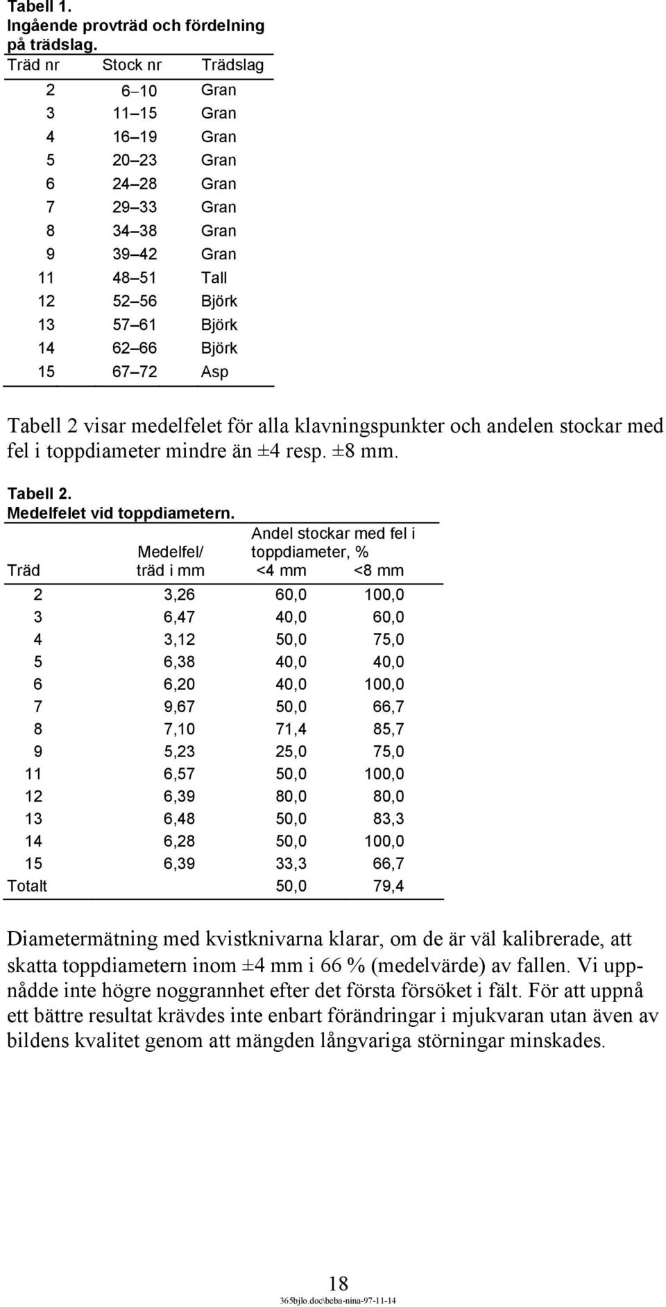 Asp Tabell 2 visar medelfelet för alla klavningspunkter och andelen stockar med fel i toppdiameter mindre än ±4 resp. ±8 mm. Tabell 2. Medelfelet vid toppdiametern.