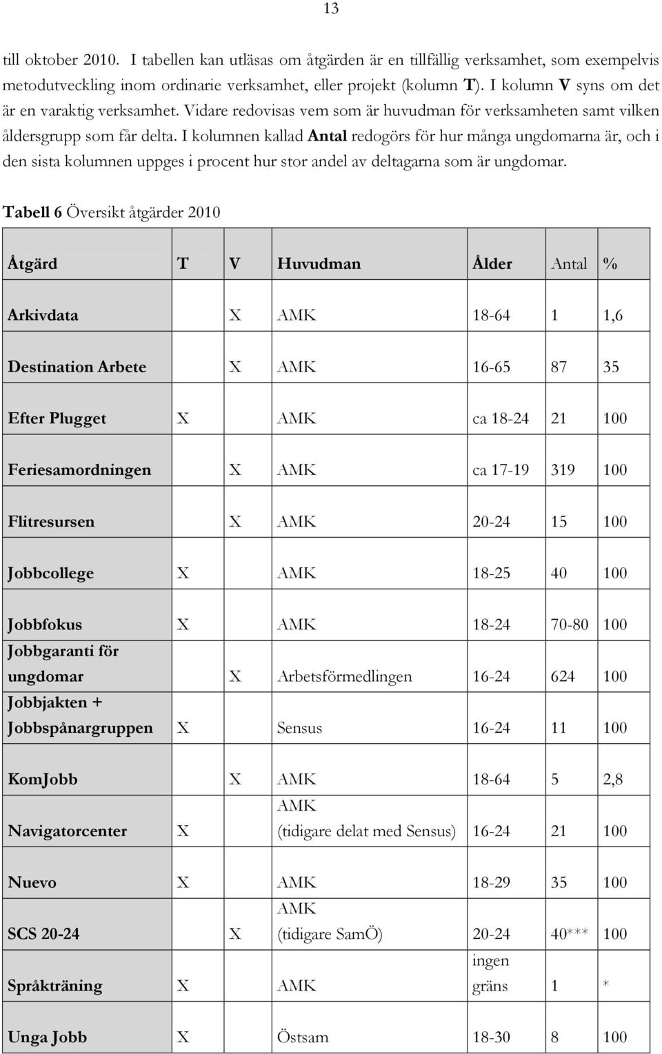 I kolumnen kallad Antal redogörs för hur många ungdomarna är, och i den sista kolumnen uppges i procent hur stor andel av deltagarna som är ungdomar.