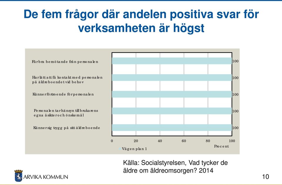 Personalen tar hänsyn till brukarens egna åsikter och önskemål 100 Känner sig trygg på sitt äldreboende