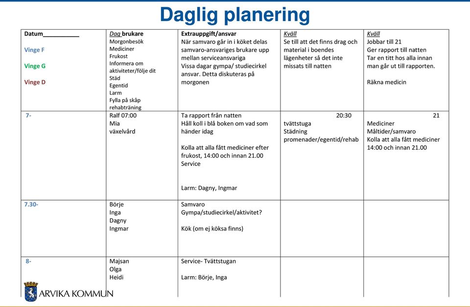 Detta diskuteras på morgonen Ta rapport från natten Håll koll i blå boken om vad som händer idag Kolla att alla fått mediciner efter frukost, 14:00 och innan 21.