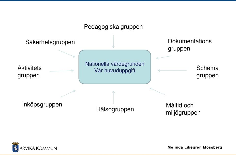 Vår huvuduppgift Schema gruppen Inköpsgruppen