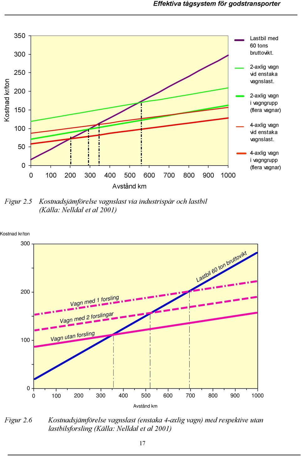 5 Kostnadsjämförelse vagnslast via industrispår och lastbil (Källa: Nelldal et al 2001) Kostnad kr/ton 300 Lastbil 60 ton bruttovikt 200 Vagn med 1 forsling Vagn med 2