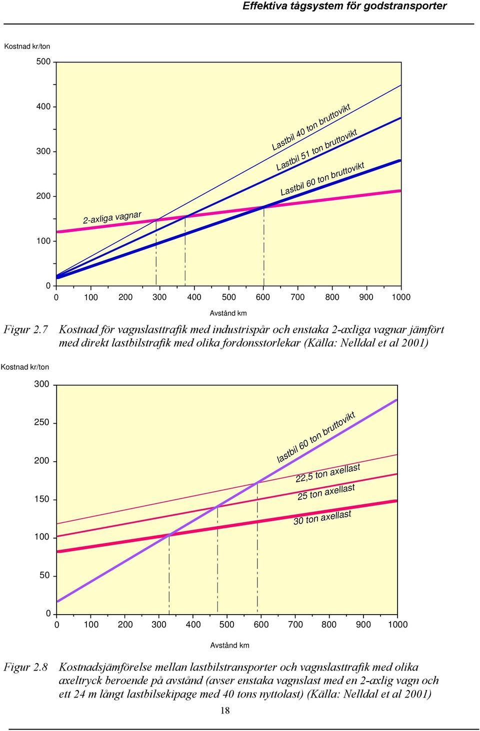 150 100 lastbil 60 ton bruttovikt 22,5 ton axellast 25 ton axellast 30 ton axellast 50 0 0 100 200 300 400 500 600 700 800 900 1000 Avstånd km Figur 2.