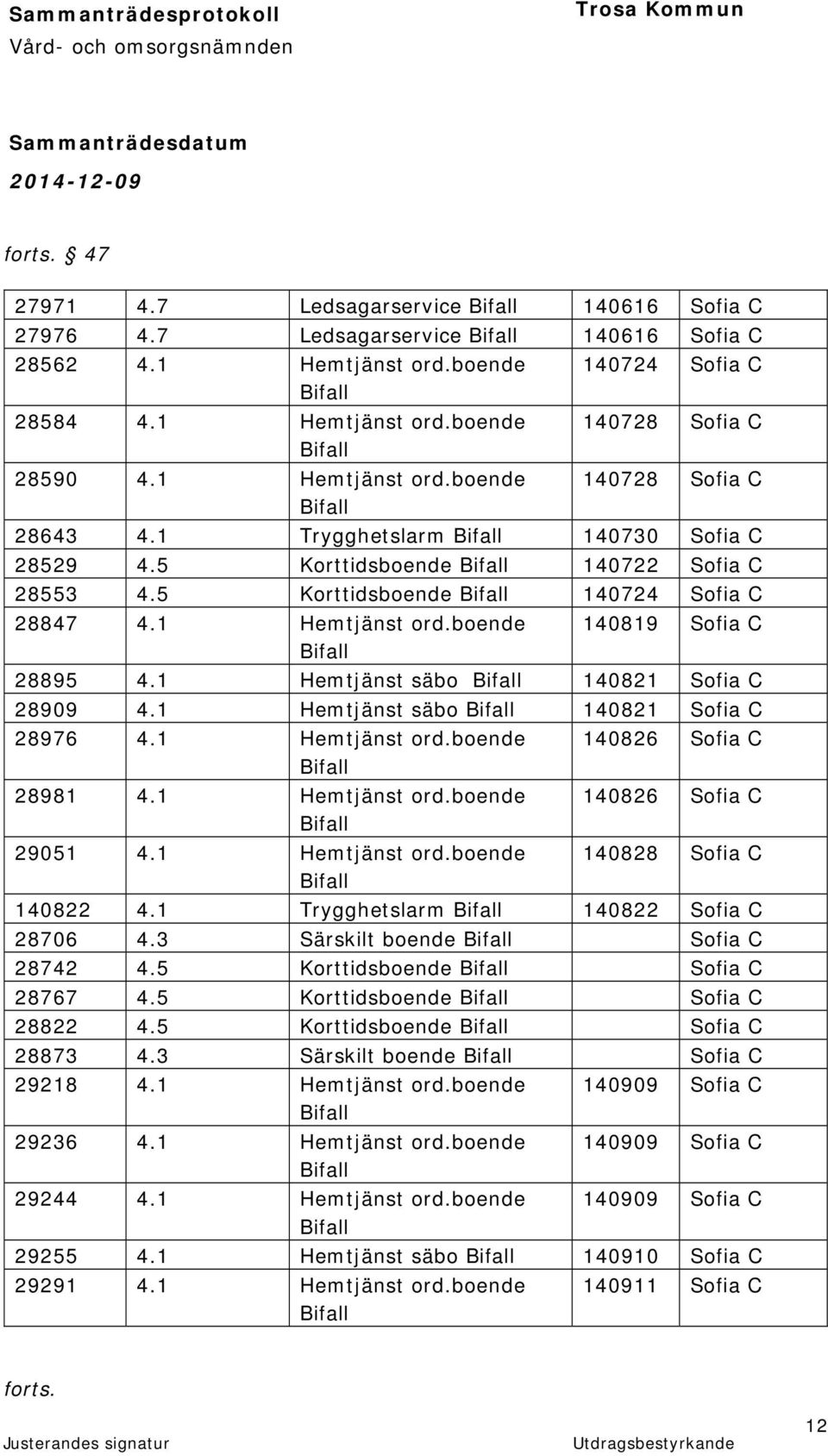 1 Hemtjänst säbo 140821 Sofia C 28909 4.1 Hemtjänst säbo 140821 Sofia C 28976 4.1 Hemtjänst ord.boende 140826 Sofia C 28981 4.1 Hemtjänst ord.boende 140826 Sofia C 29051 4.1 Hemtjänst ord.boende 140828 Sofia C 140822 4.