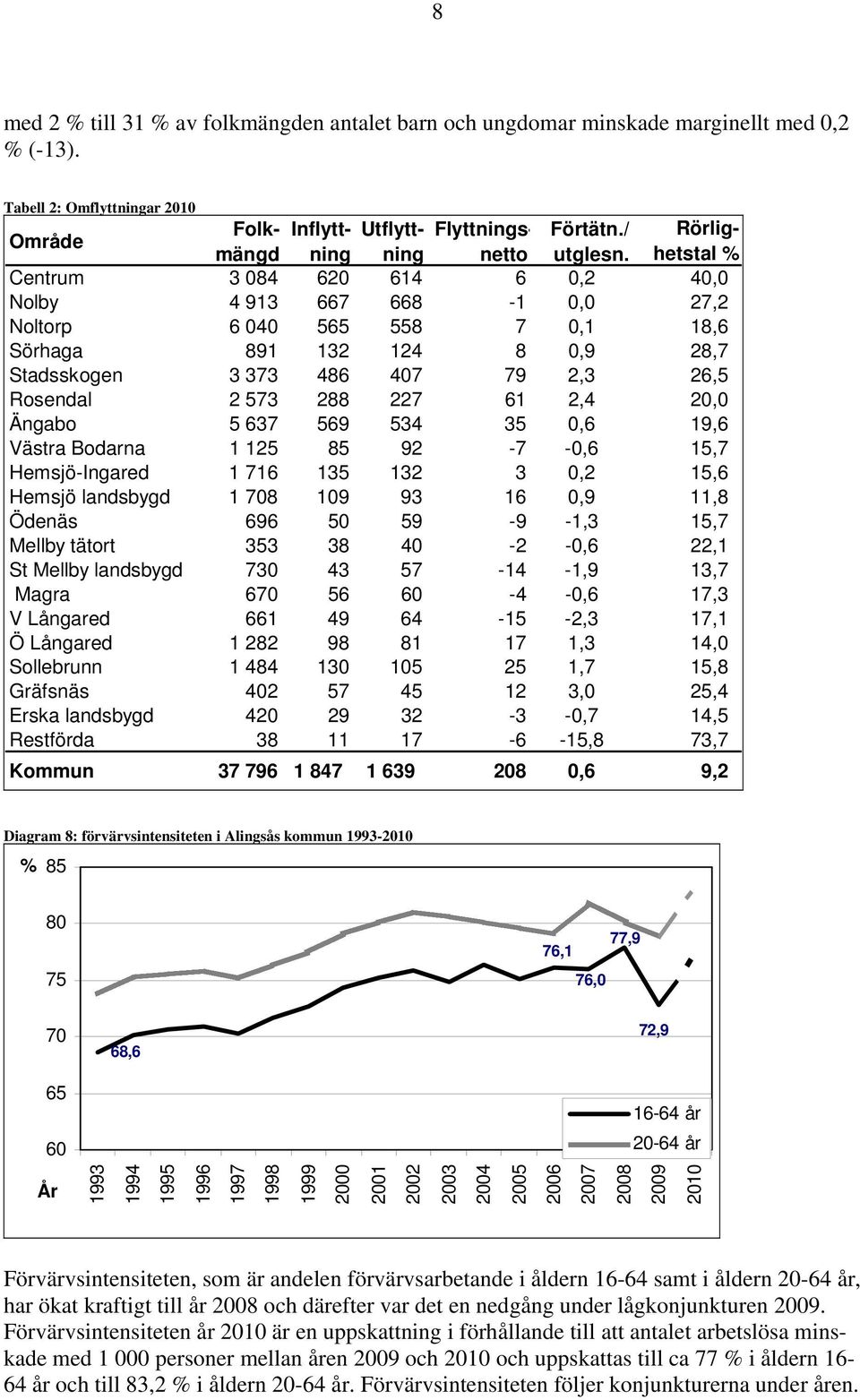 / Rörlig- Centrum 3 084 620 614 6 0,2 40,0 Nolby 4 913 667 668-1 0,0 27,2 Noltorp 6 040 565 558 7 0,1 18,6 Sörhaga 891 132 124 8 0,9 28,7 Stadsskogen 3 373 486 407 79 2,3 26,5 Rosendal 2 573 288 227