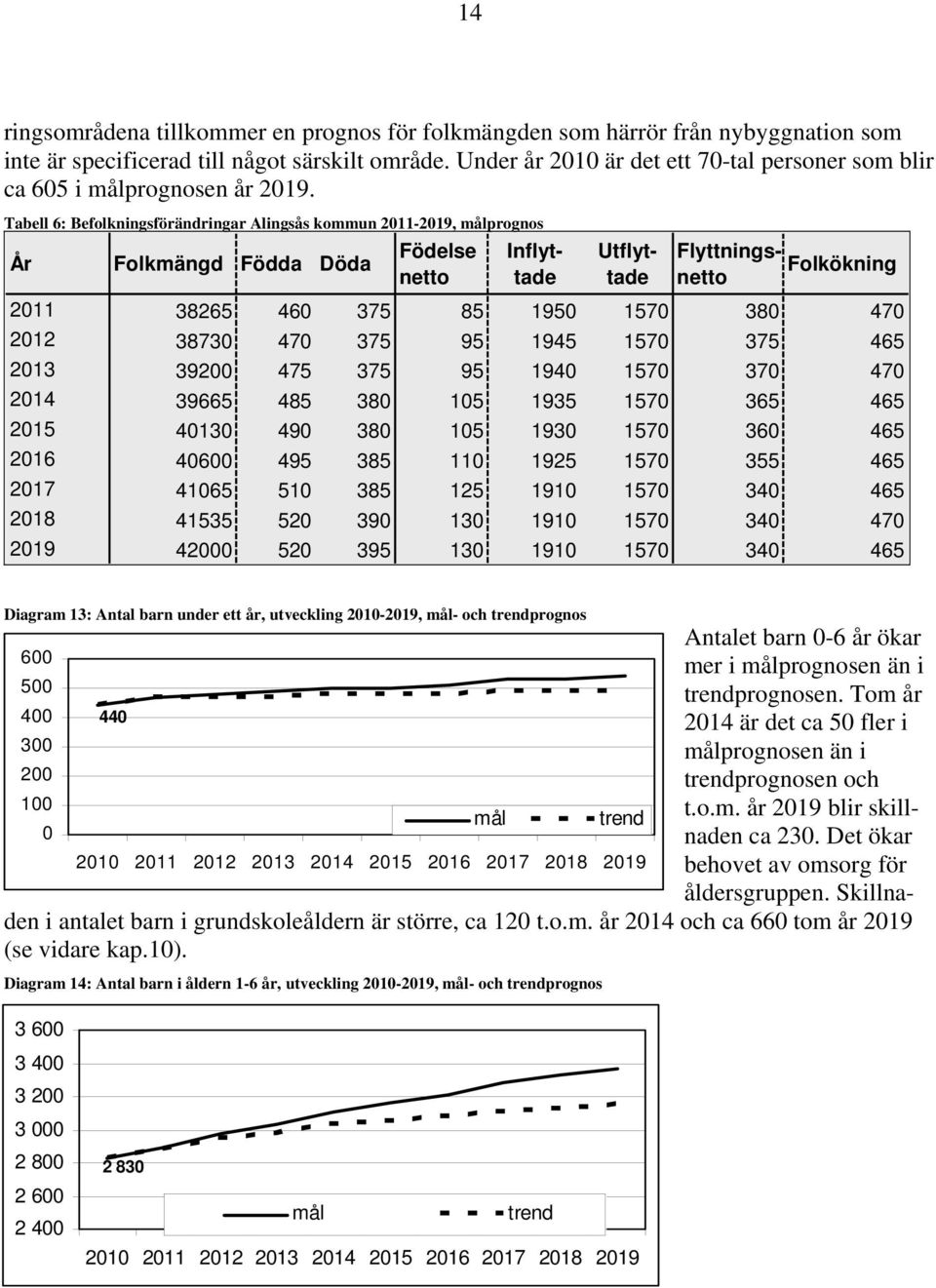 Tabell 6: Befolkningsförändringar Alingsås kommun 2011-2019, målprognos År Folkmängd Födda Döda Födelse netto Inflyttade Utflyttade Flyttningsnetto Folkökning 2011 38265 460 375 85 1950 1570 380 470