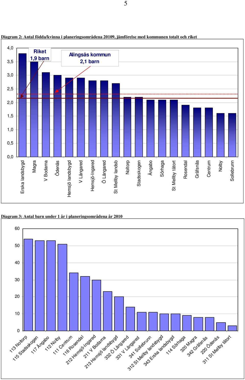Nolby Sollebrunn Diagram 3: Antal barn under 1 år i planeringsområdena år 2010 60 50 40 30 20 10 0 113 Noltorp 115 Stadsskogen 117 Ängabo 112 Nolby 111 Centrum 116 Rosendal 212