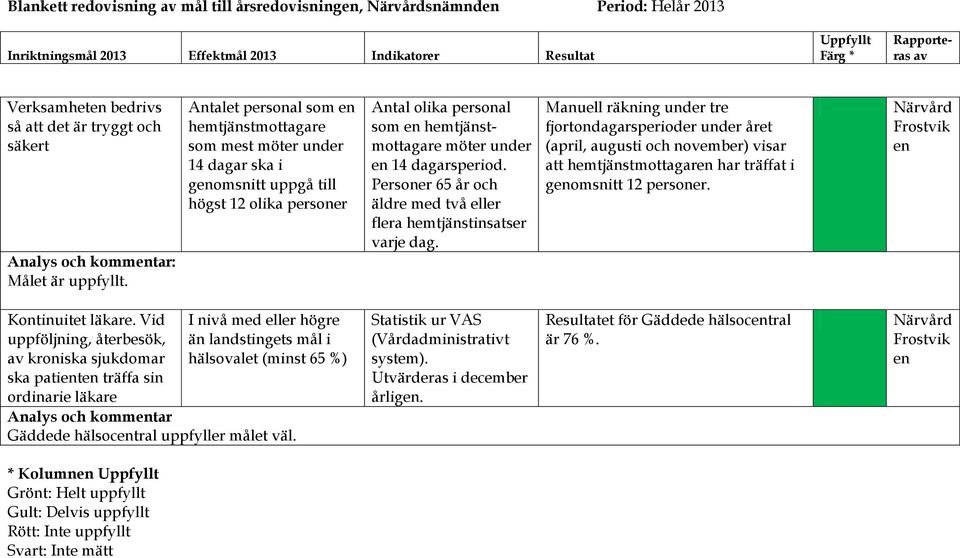 Antalet personal som en hemtjänstmottagare som mest möter under 14 dagar ska i genomsnitt uppgå till högst 12 olika personer Antal olika personal som en hemtjänstmottagare möter under en 14