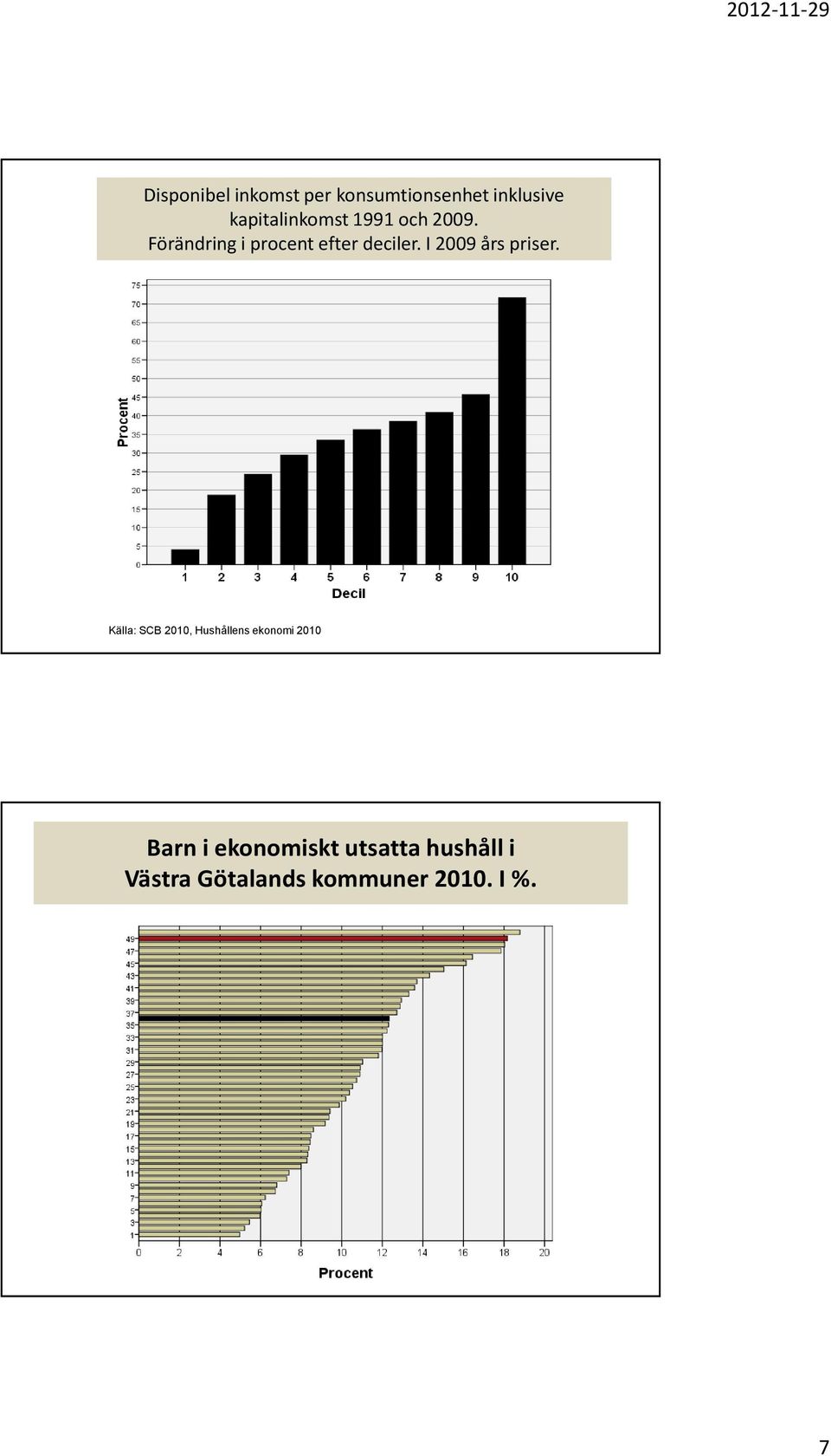 Förändring i procent efter deciler. I 2009 års priser.