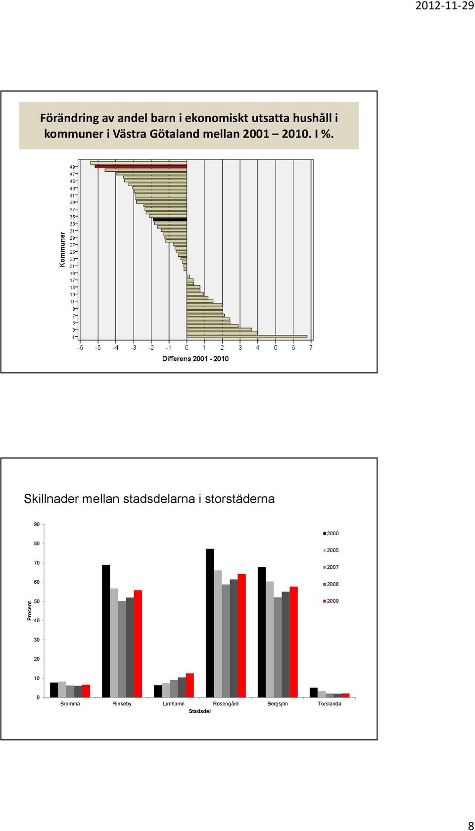 Skillnader mellan stadsdelarna i storstäderna 90 2000 80 70 2005