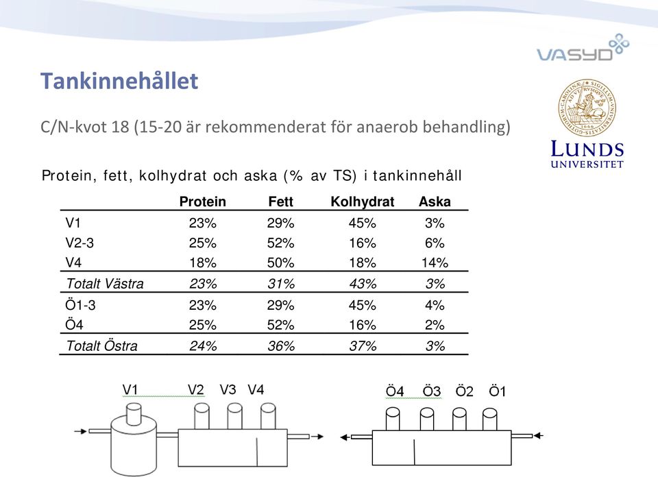 Kolhydrat Aska V1 23% 29% 45% 3% V2-3 25% 52% 16% 6% V4 18% 50% 18% 14% Totalt