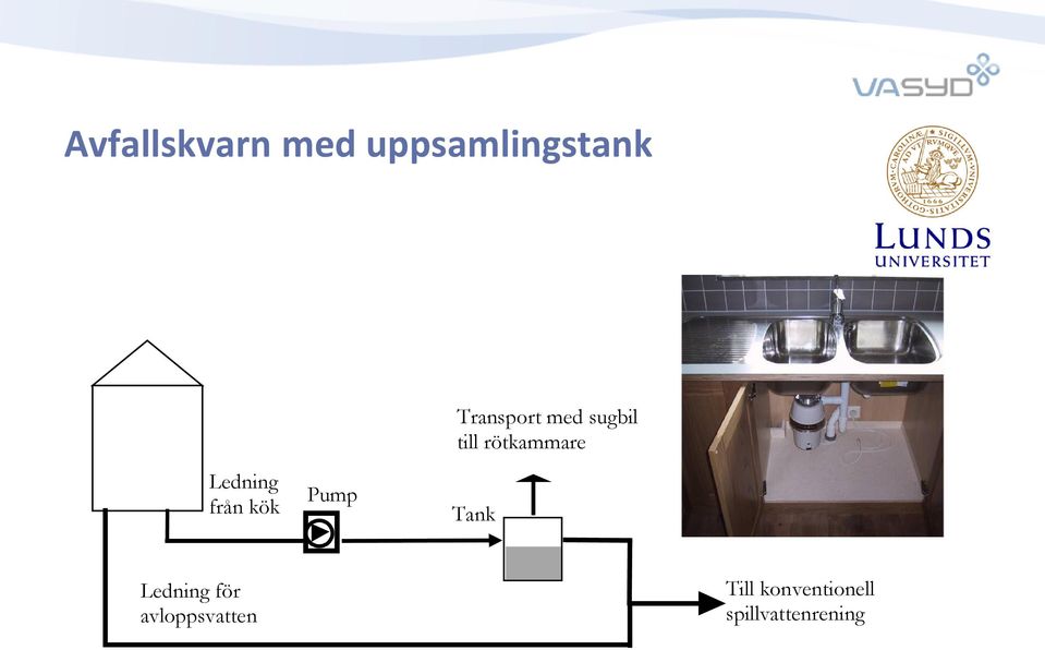 Ledning från kök Pump Tank Ledning för