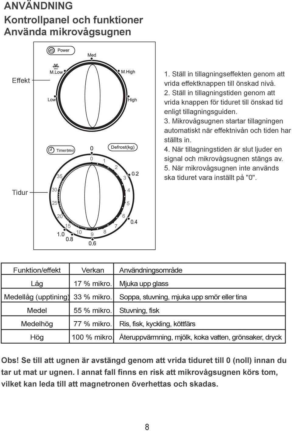 När tillagningstiden är slut ljuder en signal och mikrovågsugnen stängs av. 5. När mikrovågsugnen inte används ska tiduret vara inställt på "0".