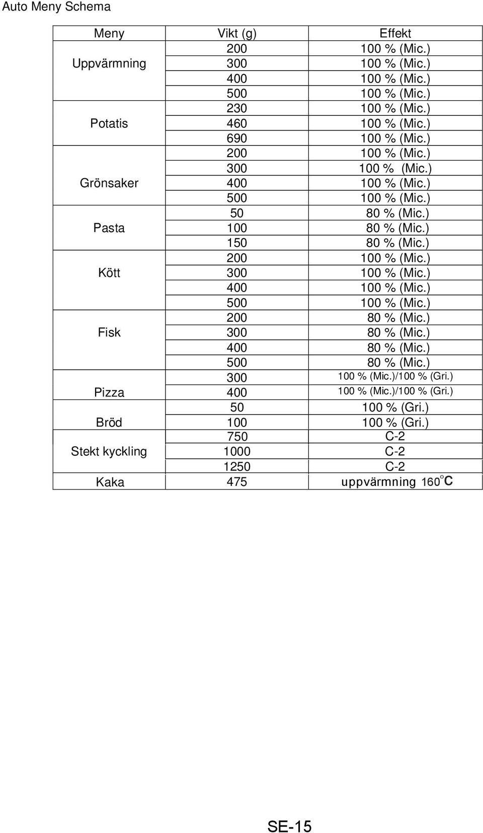 ) 150 80 % (Mic.) 200 100 % (Mic.) Kött 300 100 % (Mic.) 400 100 % (Mic.) 500 100 % (Mic.) 200 80 % (Mic.) Fisk 300 80 % (Mic.) 400 80 % (Mic.