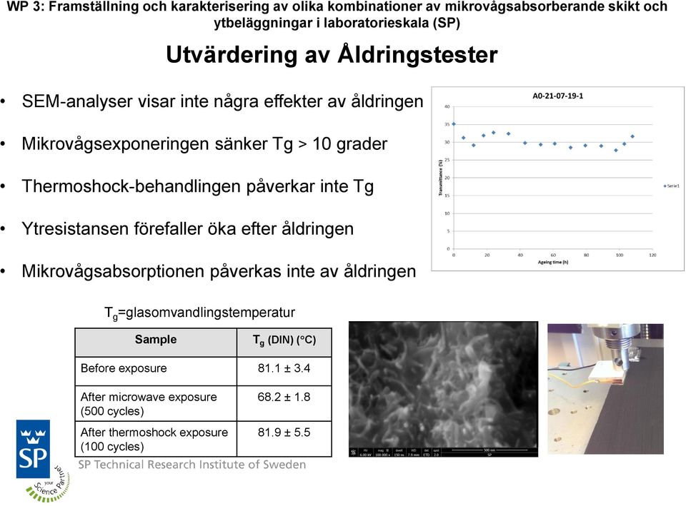 Thermoshock-behandlingen påverkar inte Tg Ytresistansen förefaller öka efter åldringen Mikrovågsabsorptionen påverkas inte av åldringen T g