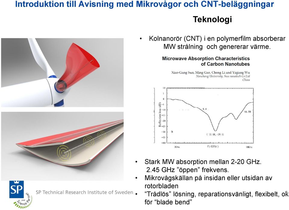 Stark MW absorption mellan 2-20 GHz. 2.45 GHz öppen frekvens.