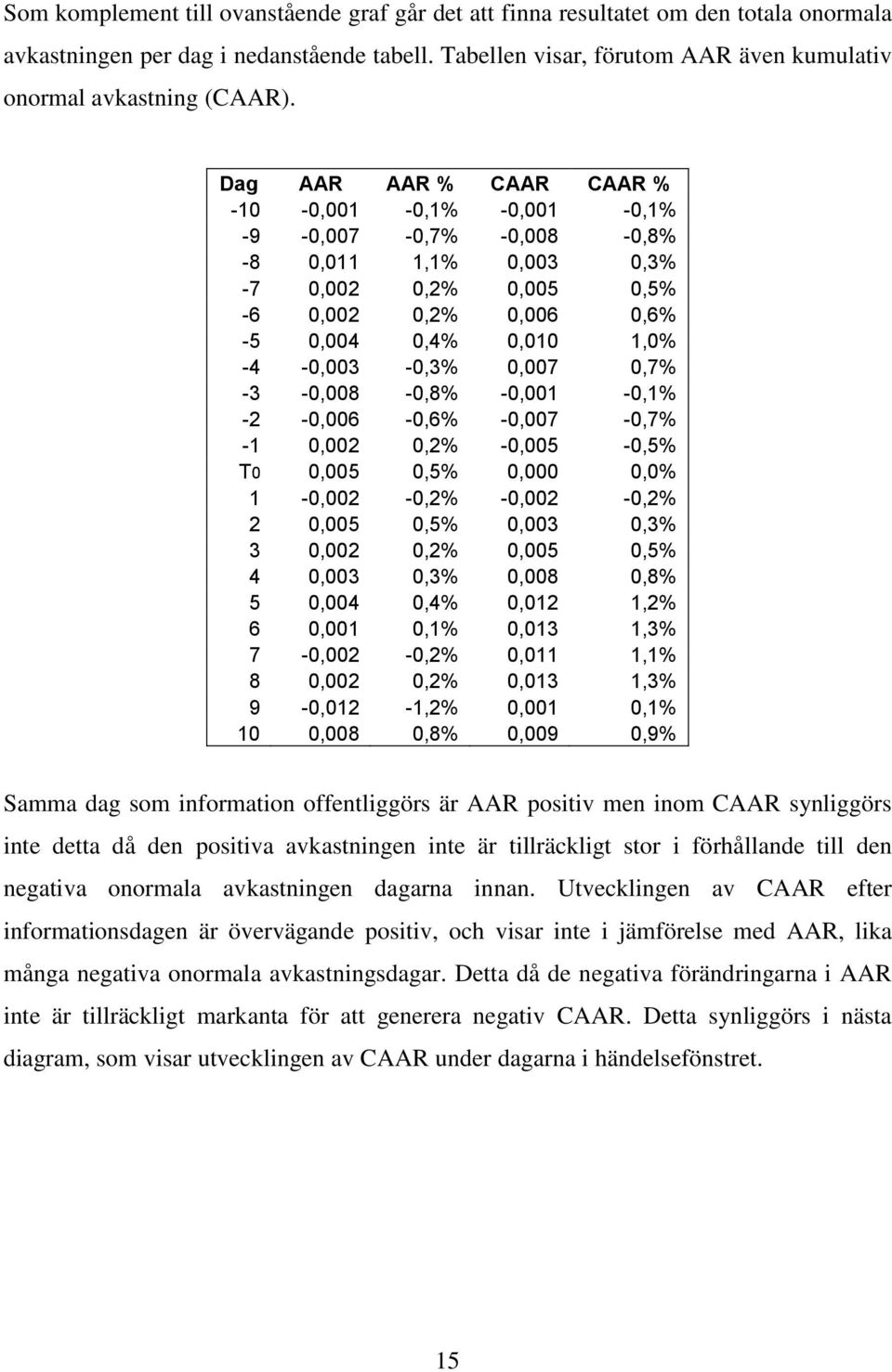 Dag AAR AAR % CAAR CAAR % -10-0,001-0,1% -0,001-0,1% -9-0,007-0,7% -0,008-0,8% -8 0,011 1,1% 0,003 0,3% -7 0,002 0,2% 0,005 0,5% -6 0,002 0,2% 0,006 0,6% -5 0,004 0,4% 0,010 1,0% -4-0,003-0,3% 0,007