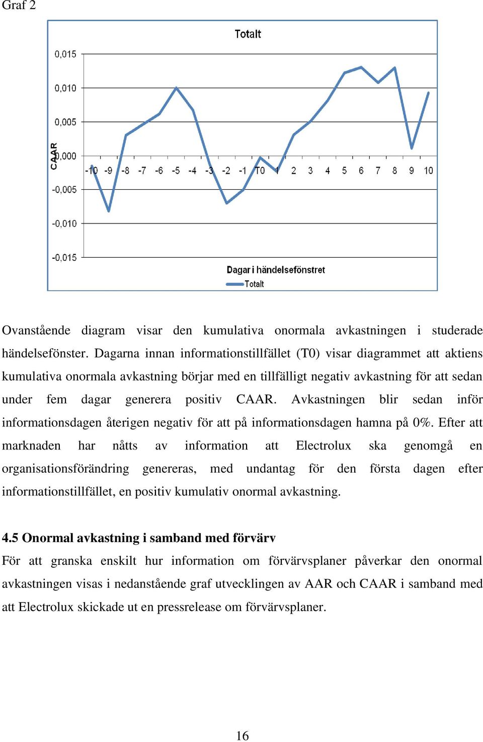 Avkastningen blir sedan inför informationsdagen återigen negativ för att på informationsdagen hamna på 0%.