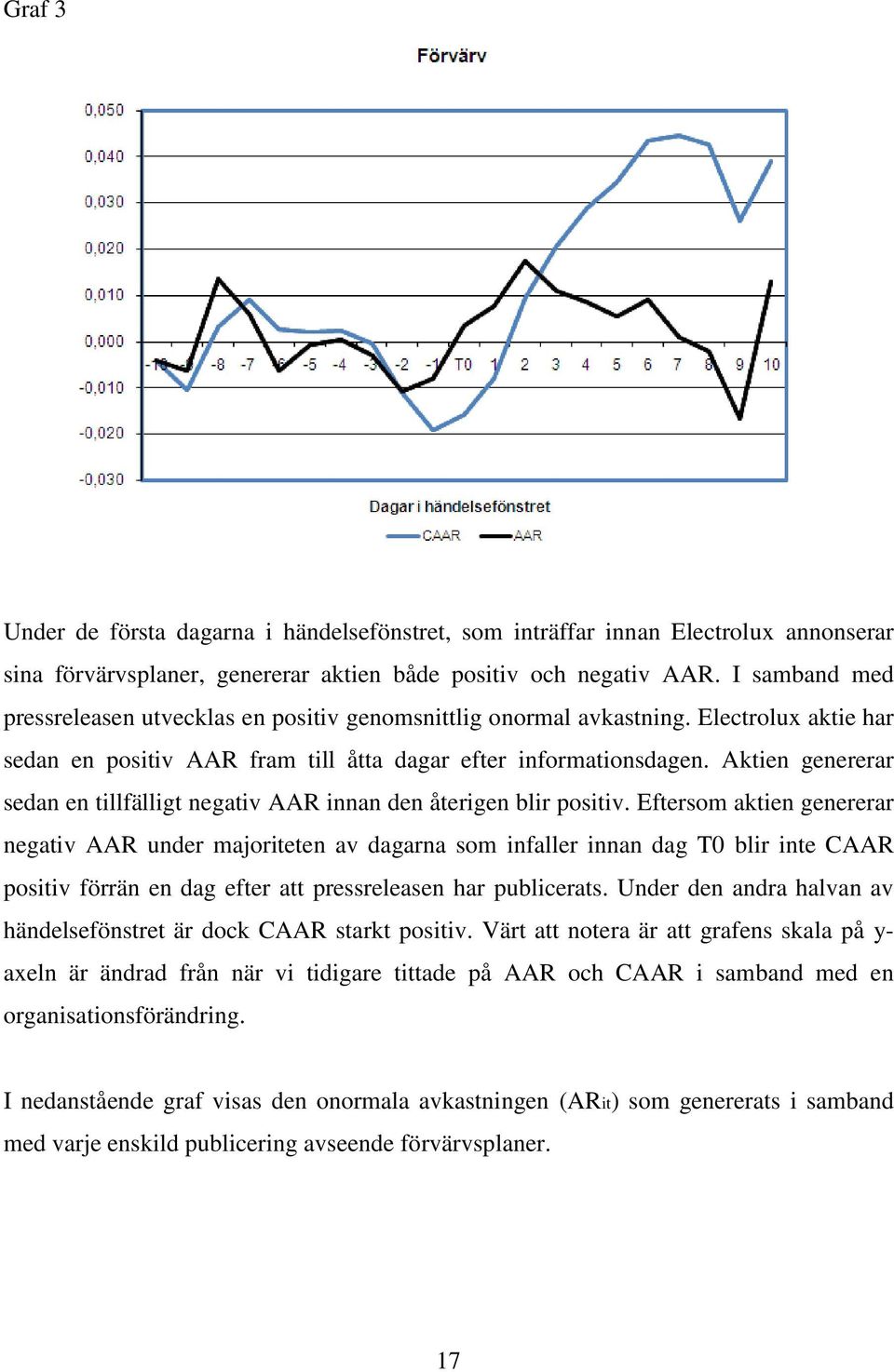 Aktien genererar sedan en tillfälligt negativ AAR innan den återigen blir positiv.