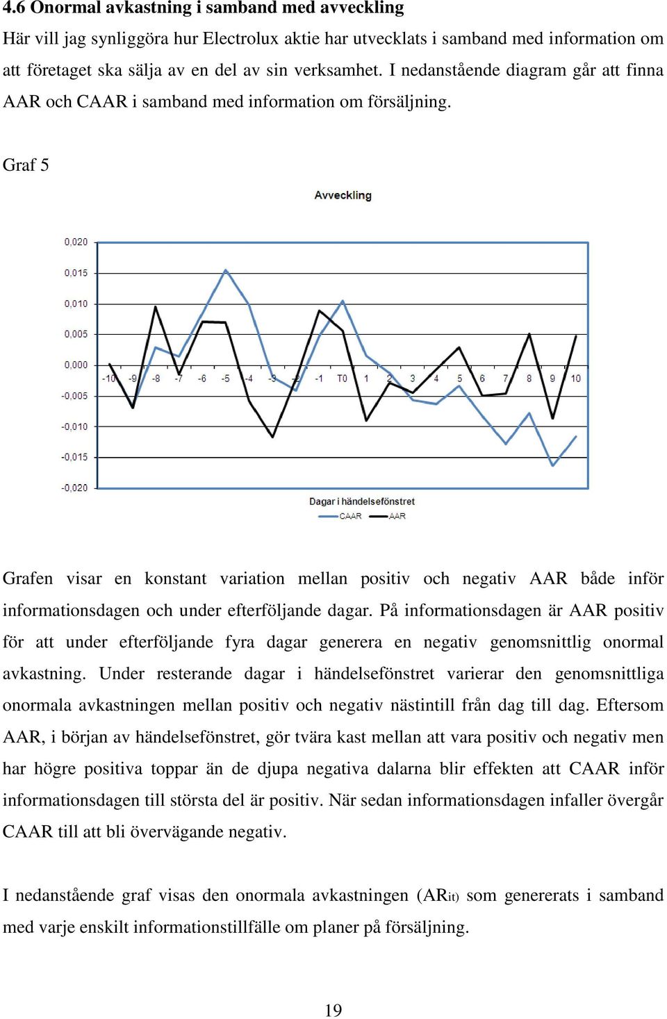 Graf 5 Grafen visar en konstant variation mellan positiv och negativ AAR både inför informationsdagen och under efterföljande dagar.